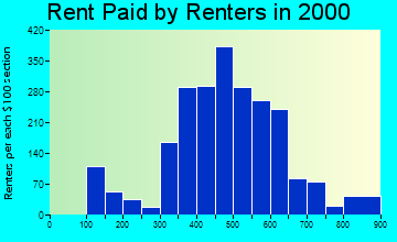 Grand Ledge rent paid by renters graph
