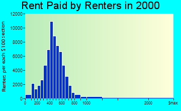 Grand Rapids rent paid by renters graph