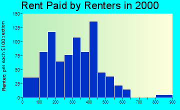 Grayling rent paid by renters graph