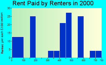 Greater Galesburg rent paid by renters graph