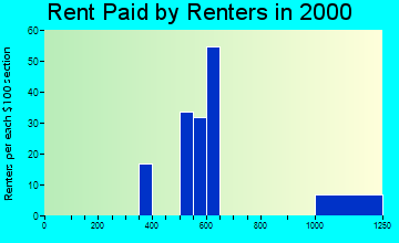 Greilickville rent paid by renters graph