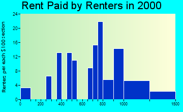 Grosse Pointe Farms rent paid by renters graph