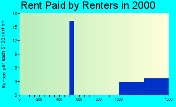 Grosse Pointe Shores rent paid by renters graph