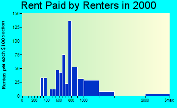 Grosse Pointe Woods rent paid by renters graph
