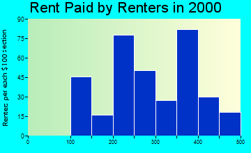 Gwinn rent paid by renters graph