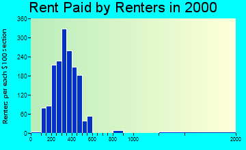 Hancock rent paid by renters graph