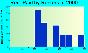 Hanover rent paid by renters graph