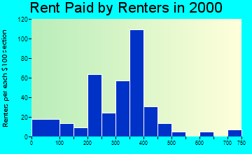 Harbor Beach rent paid by renters graph