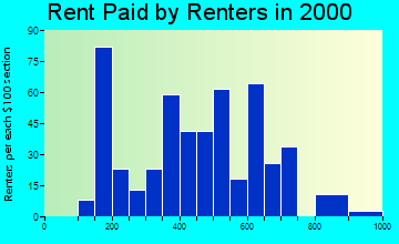Harbor Springs rent paid by renters graph