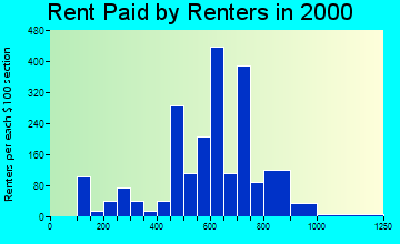 Harper Woods rent paid by renters graph
