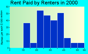 Harrisville rent paid by renters graph