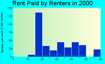 Harvey rent paid by renters graph