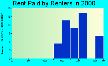 Hersey rent paid by renters graph