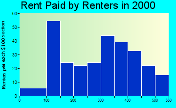 Hesperia rent paid by renters graph