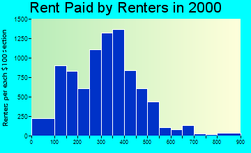 Highland Park rent paid by renters graph