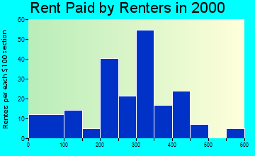 Hillman rent paid by renters graph