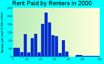 Holly rent paid by renters graph
