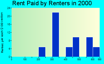 Honor rent paid by renters graph