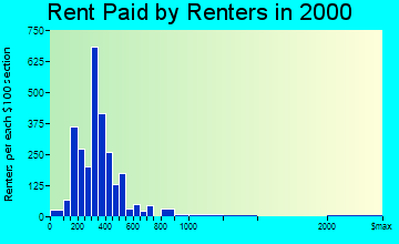 Houghton rent paid by renters graph