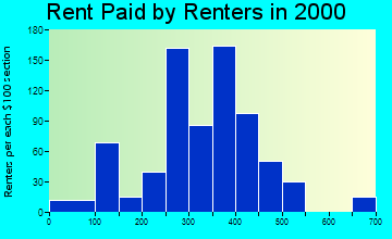 Houghton Lake rent paid by renters graph
