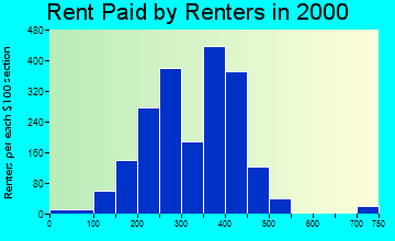 Iron Mountain rent paid by renters graph