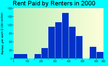 Ithaca rent paid by renters graph