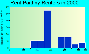 Kaleva rent paid by renters graph