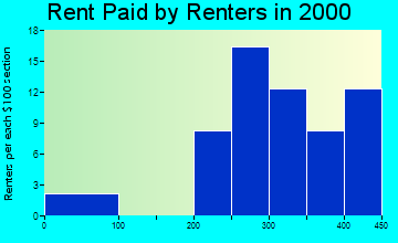 Kinde rent paid by renters graph