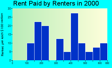 Kingston rent paid by renters graph
