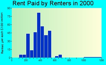 Laingsburg rent paid by renters graph