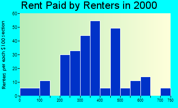 Lake City rent paid by renters graph