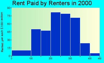 Lake Linden rent paid by renters graph