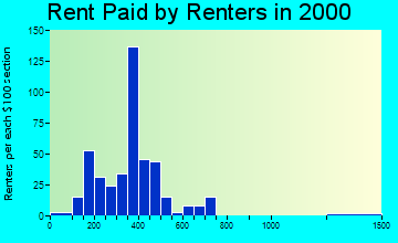 Lawton rent paid by renters graph