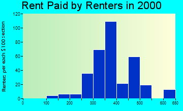 Leslie rent paid by renters graph
