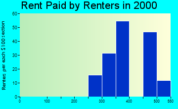 Lewiston rent paid by renters graph