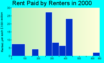 Lincoln rent paid by renters graph