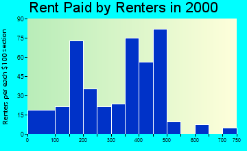Litchfield rent paid by renters graph