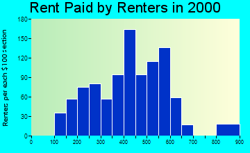 Lowell rent paid by renters graph
