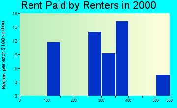 Luther rent paid by renters graph