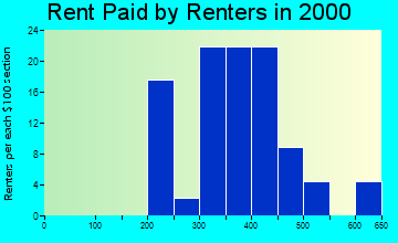 Lyons rent paid by renters graph