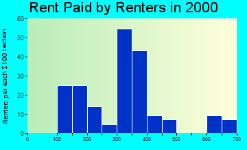 McBain rent paid by renters graph