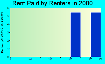McBride rent paid by renters graph