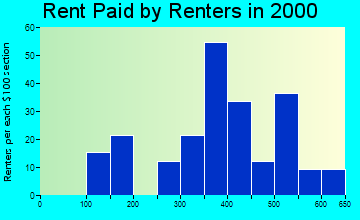 Mackinac Island rent paid by renters graph
