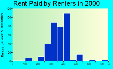 Mancelona rent paid by renters graph