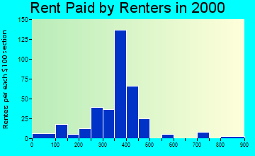 Manton rent paid by renters graph