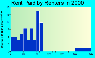 Maple Rapids rent paid by renters graph