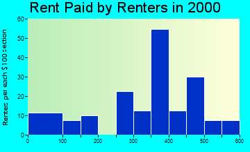 Marcellus rent paid by renters graph