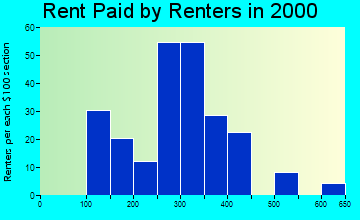 Marion rent paid by renters graph