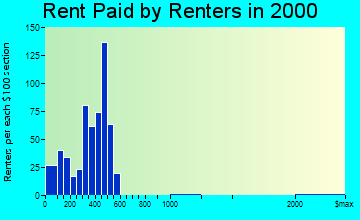 Marlette rent paid by renters graph
