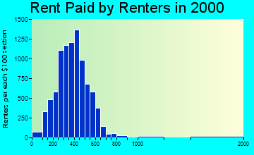 Marquette rent paid by renters graph